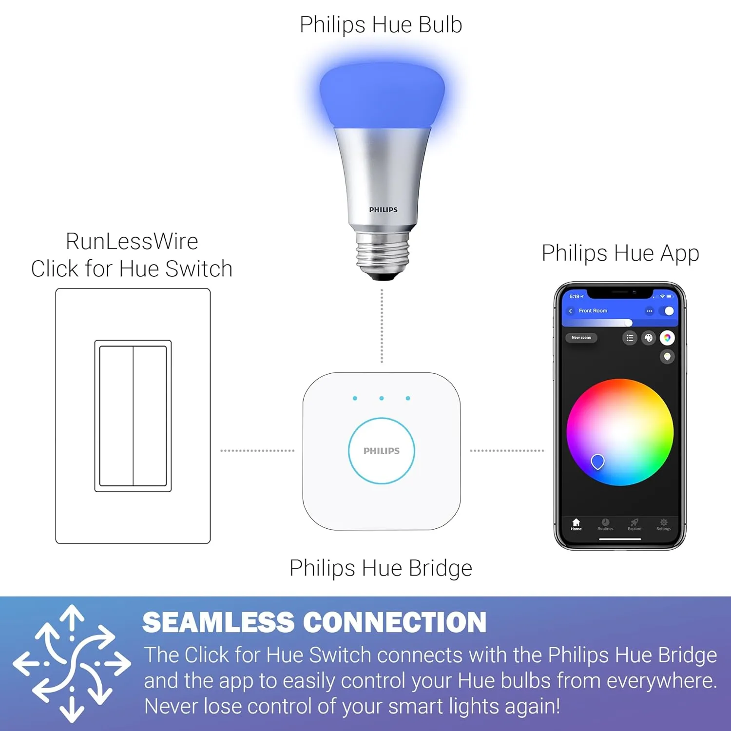 RunLessWire Click for Philips Hue Wireless Battery Free Dimming Smart Switch Friends of Hue Bulb Lighting Control Works with All Home Automation Hubs Through Bridge & App Self Powered - Ivory
